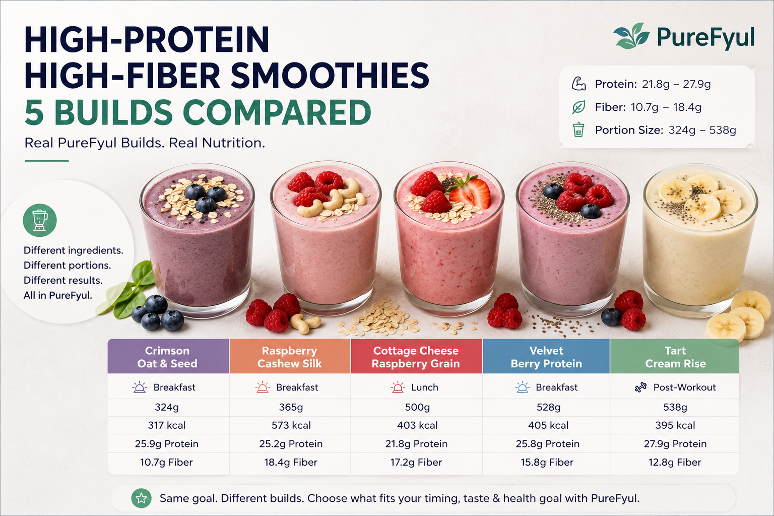 High-Protein High-Fiber Smoothies: 5 Builds Compared